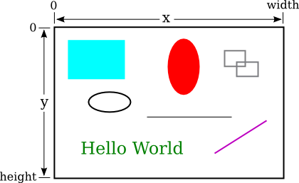 A drawing area showing x and y coordinate ranges