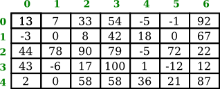 an array of its with 5 rows and 7 columns