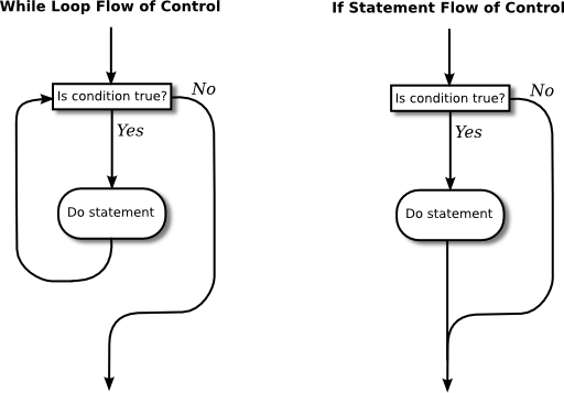 Control flow diagrams for while and simple if