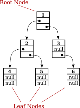 TreeNodes linked to make a tree