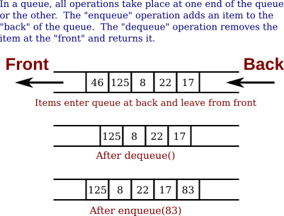 A queue showing result of enqueue and dequeue