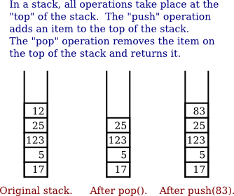 A stack, showing result of push and pop